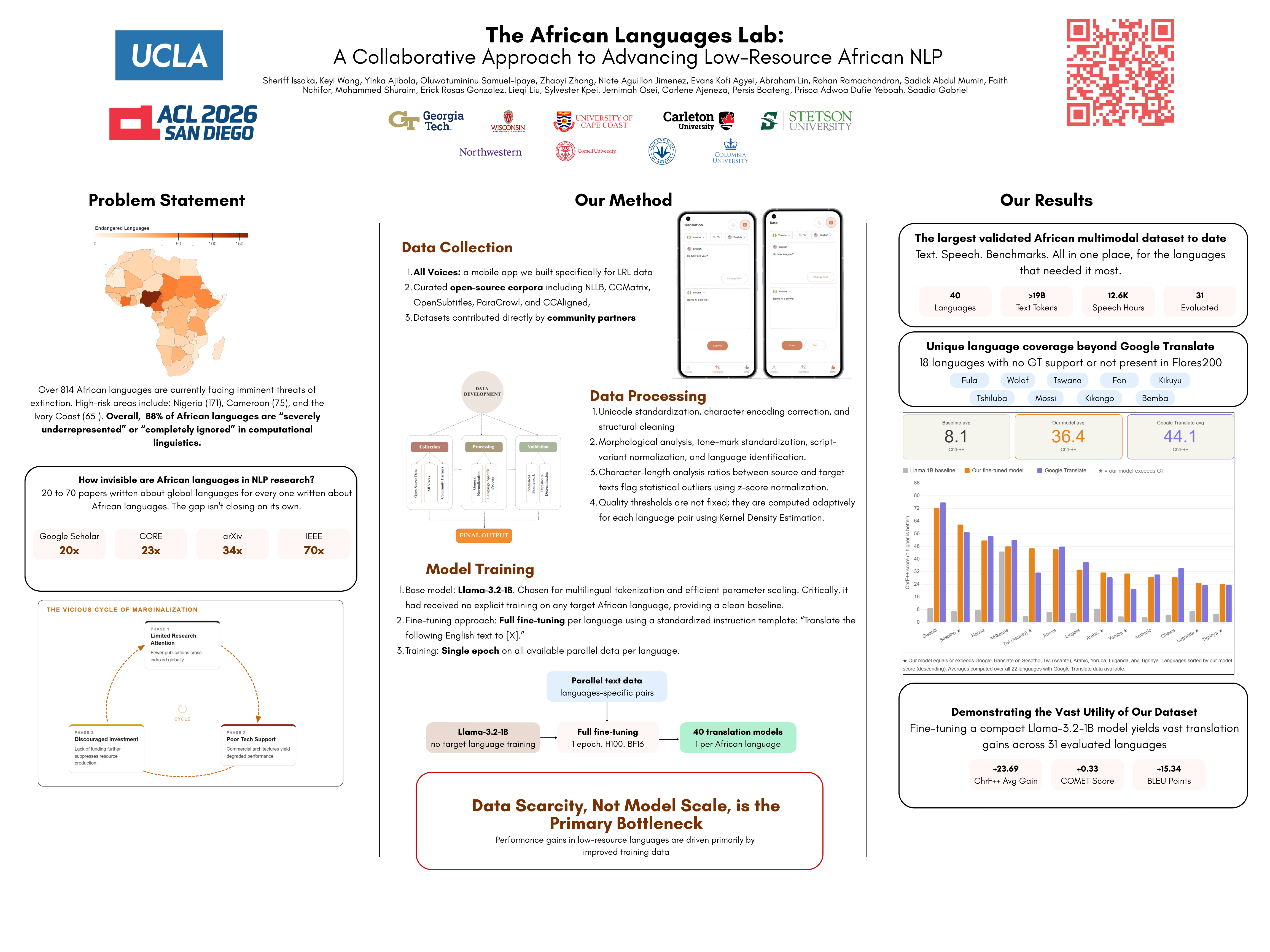 The African Languages Lab ACL 2026 Poster